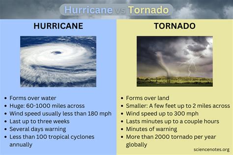 how are tornadoes similar to hurricanes